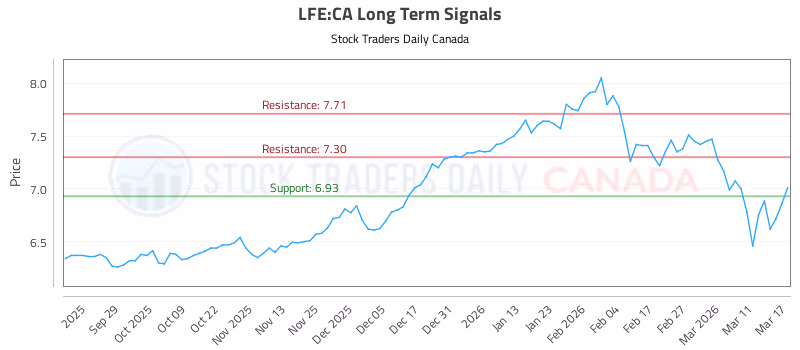 Stock Chart for LFE:CA
