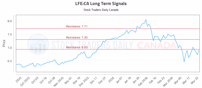 Stock Chart for LFE:CA