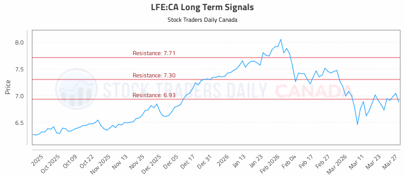 Stock Chart for LFE:CA