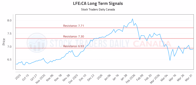 Stock Chart for LFE:CA
