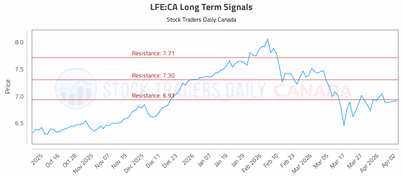 Stock Chart for LFE:CA