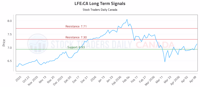 Stock Chart for LFE:CA
