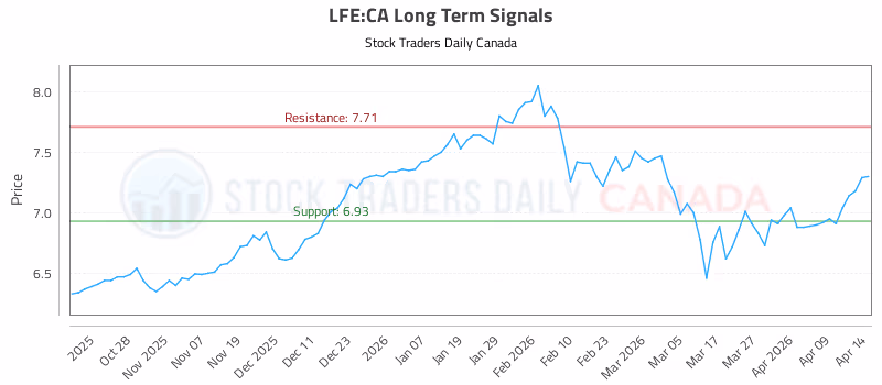 Stock Chart for LFE:CA