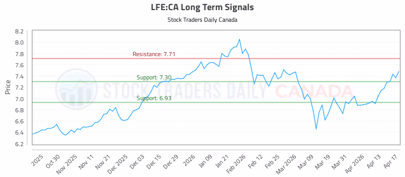 Stock Chart for LFE:CA