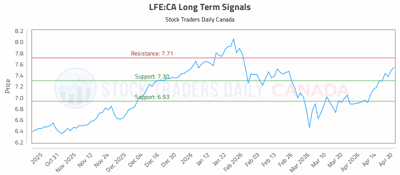 Stock Chart for LFE:CA