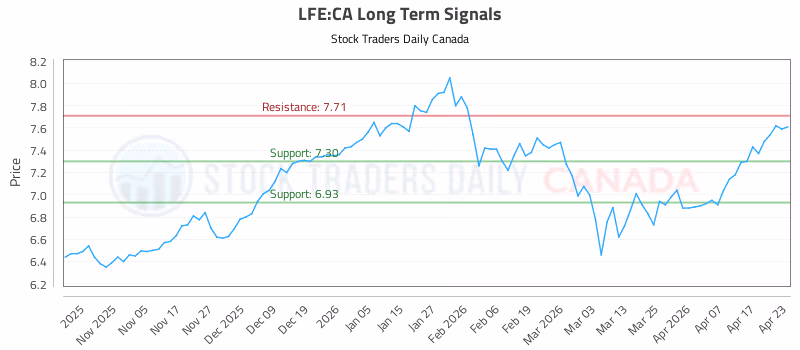Stock Chart for LFE:CA