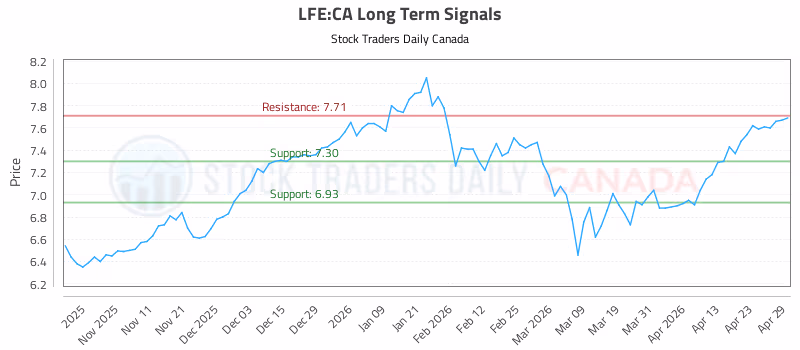 Stock Chart for LFE:CA