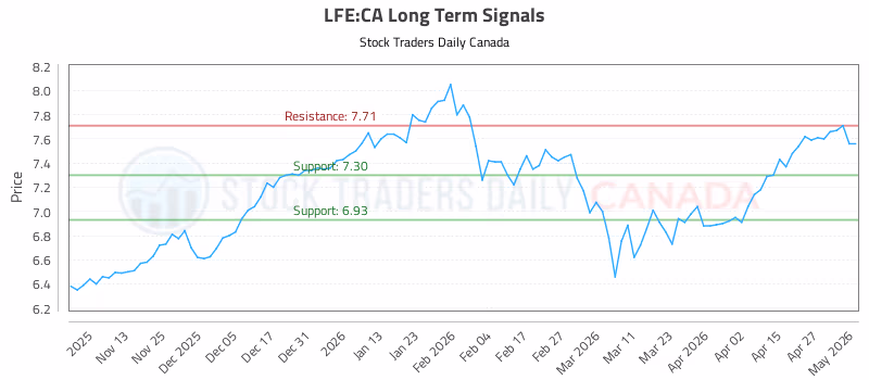 Stock Chart for LFE:CA