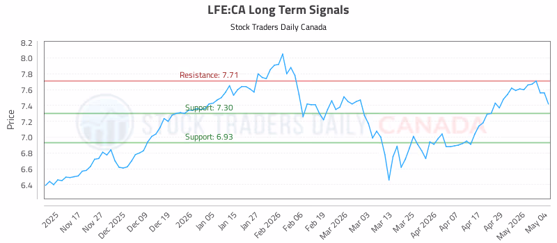Stock Chart for LFE:CA