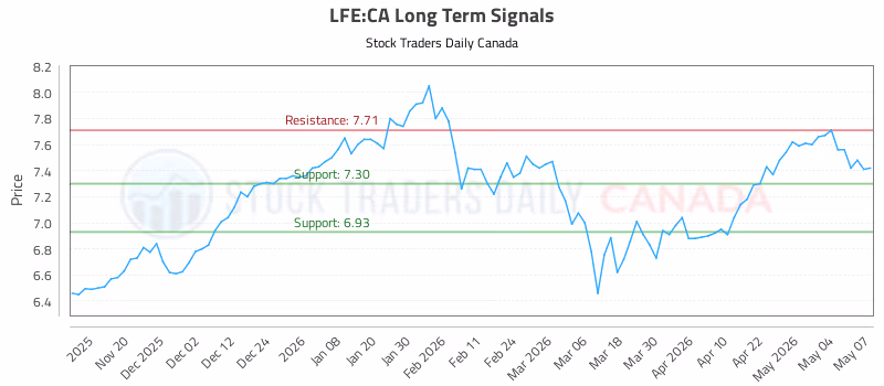 Stock Chart for LFE:CA
