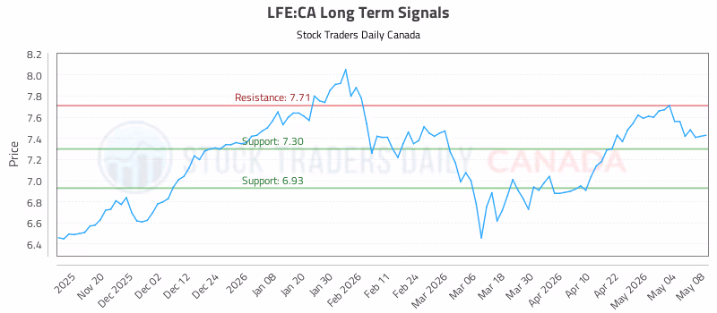 Stock Chart for LFE:CA