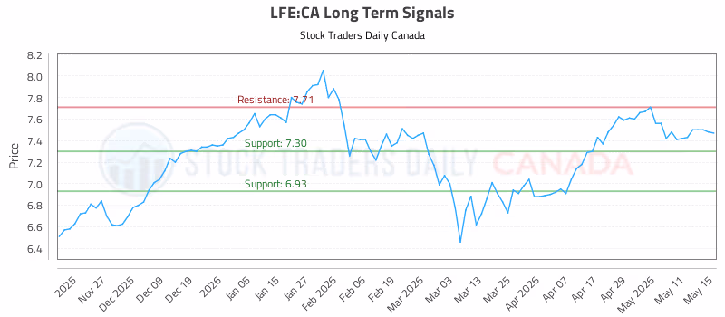 Stock Chart for LFE:CA