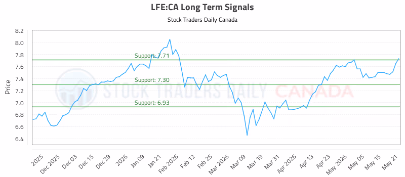 Stock Chart for LFE:CA