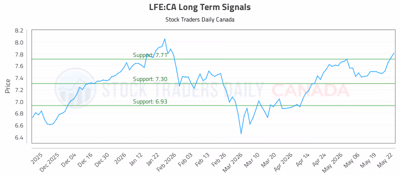 Stock Chart for LFE:CA