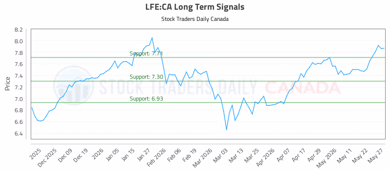 Stock Chart for LFE:CA
