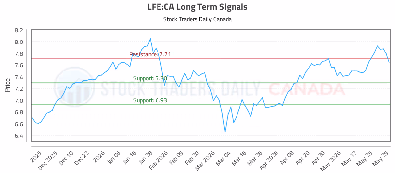 Stock Chart for LFE:CA