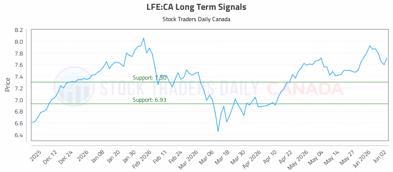 Stock Chart for LFE:CA