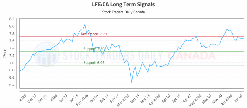 Stock Chart for LFE:CA