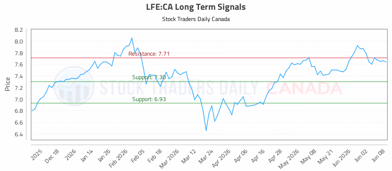Stock Chart for LFE:CA