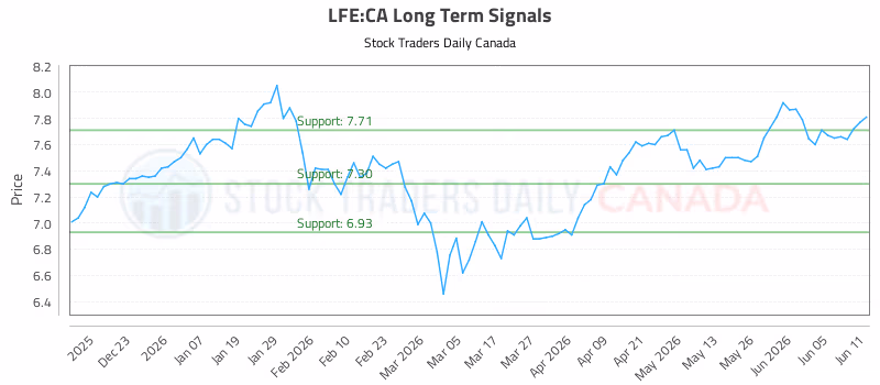 Stock Chart for LFE:CA