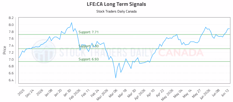 Stock Chart for LFE:CA