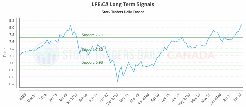 Stock Chart for LFE:CA