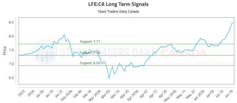 Stock Chart for LFE:CA