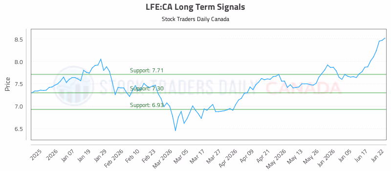 Stock Chart for LFE:CA