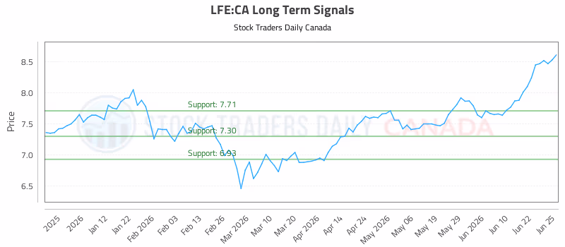Stock Chart for LFE:CA