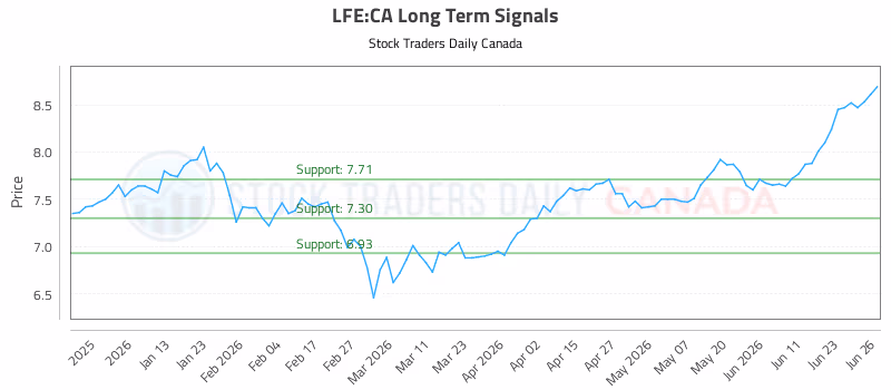 Stock Chart for LFE:CA