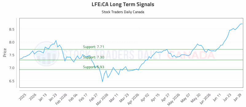 Stock Chart for LFE:CA