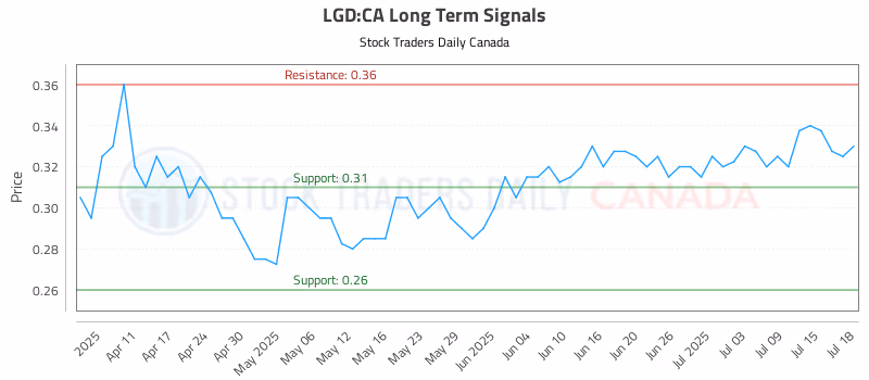 Stock Chart for LGD:CA