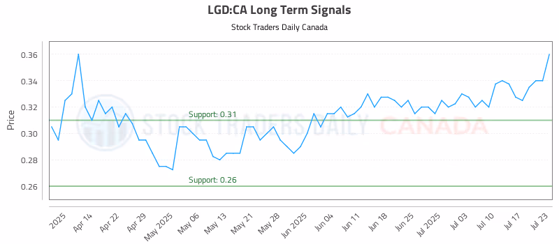 Stock Chart for LGD:CA