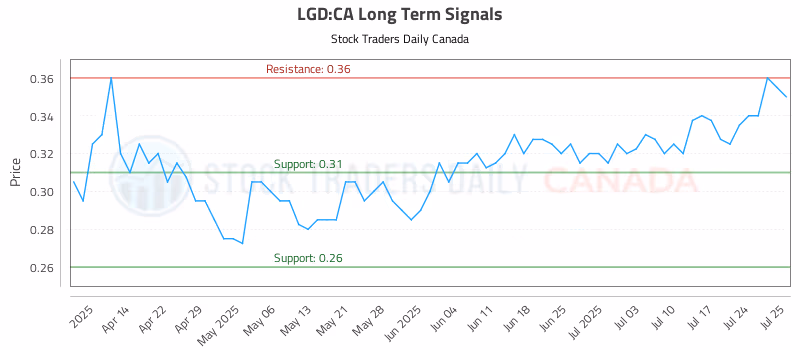 Stock Chart for LGD:CA