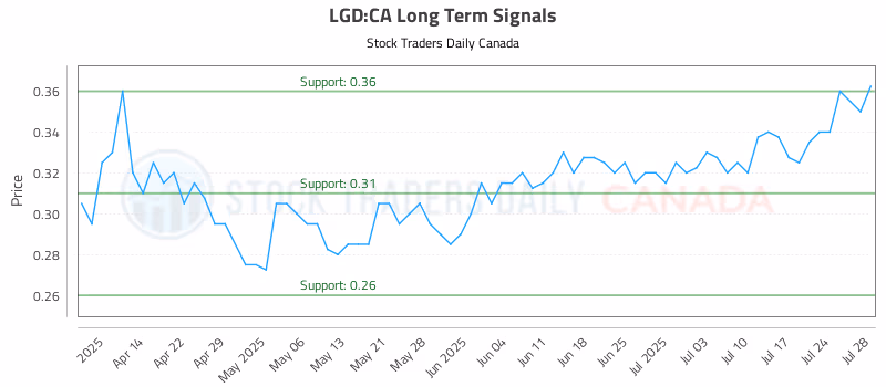 Stock Chart for LGD:CA