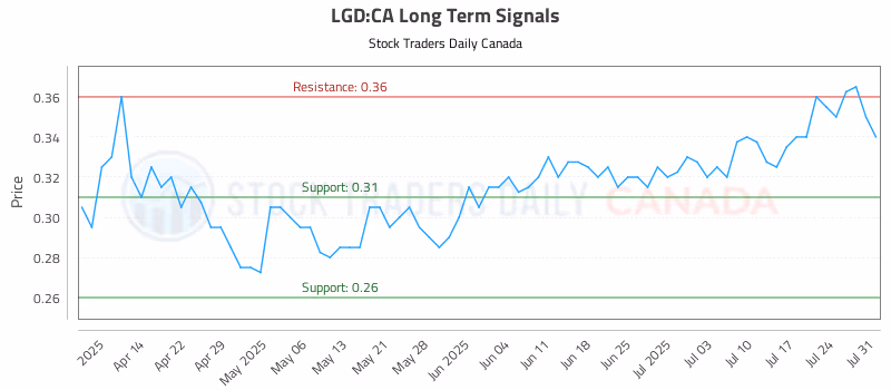 Stock Chart for LGD:CA