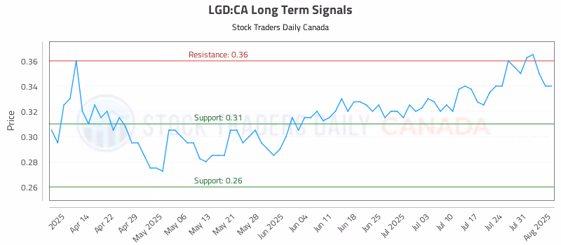 Stock Chart for LGD:CA