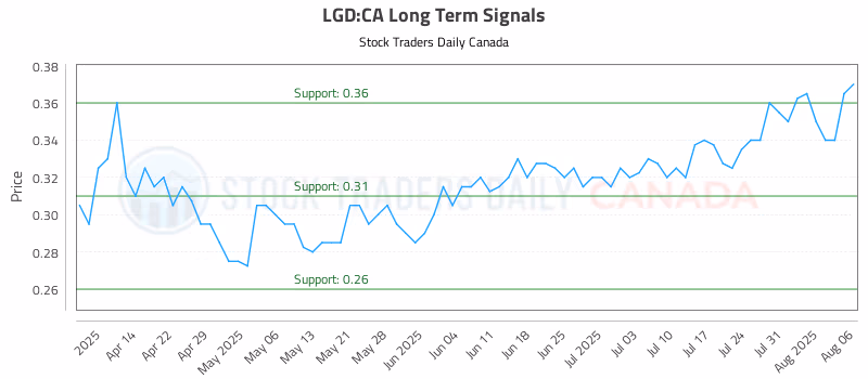 Stock Chart for LGD:CA