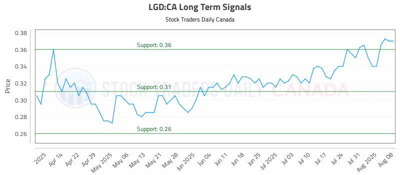 Stock Chart for LGD:CA