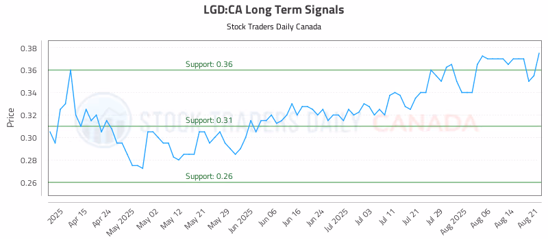 Stock Chart for LGD:CA