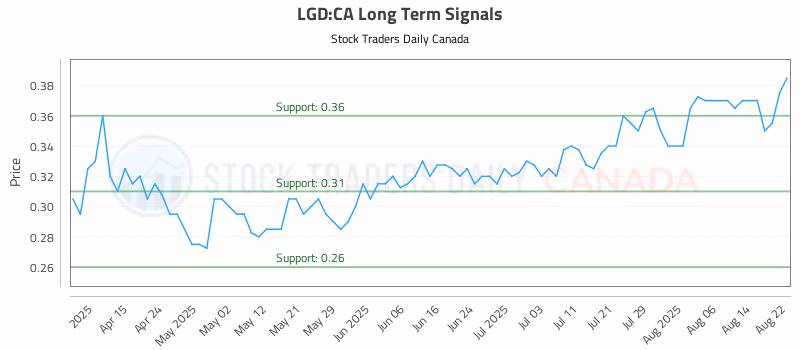 Stock Chart for LGD:CA