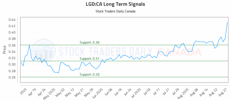 Stock Chart for LGD:CA