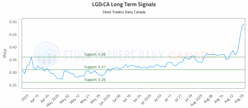 Stock Chart for LGD:CA