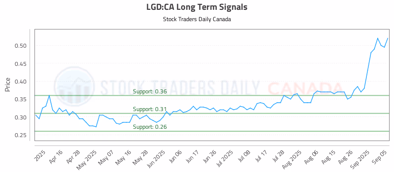 Stock Chart for LGD:CA