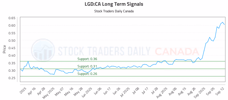 Stock Chart for LGD:CA