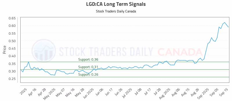 Stock Chart for LGD:CA