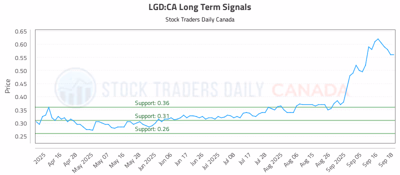 Stock Chart for LGD:CA