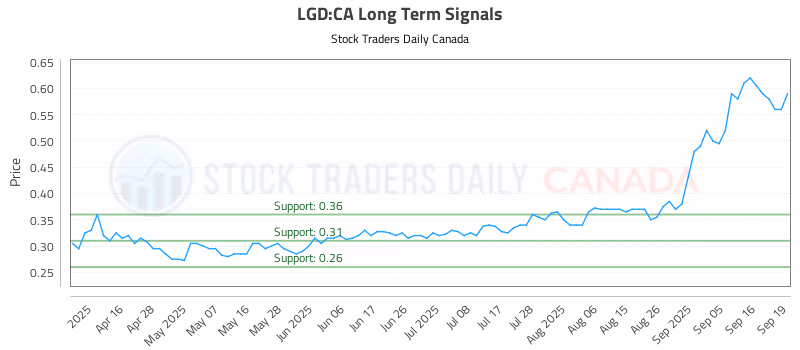 Stock Chart for LGD:CA