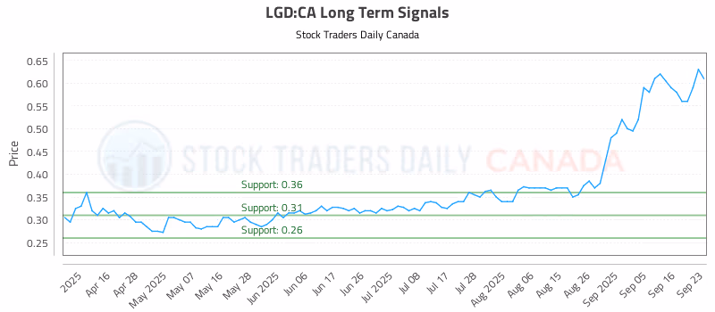 Stock Chart for LGD:CA