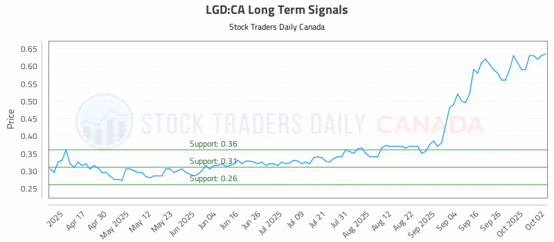 Stock Chart for LGD:CA